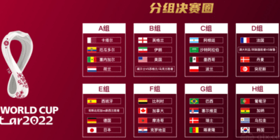 卡塔尔世界杯夺冠概率排名 卡塔尔世界杯冠军预测